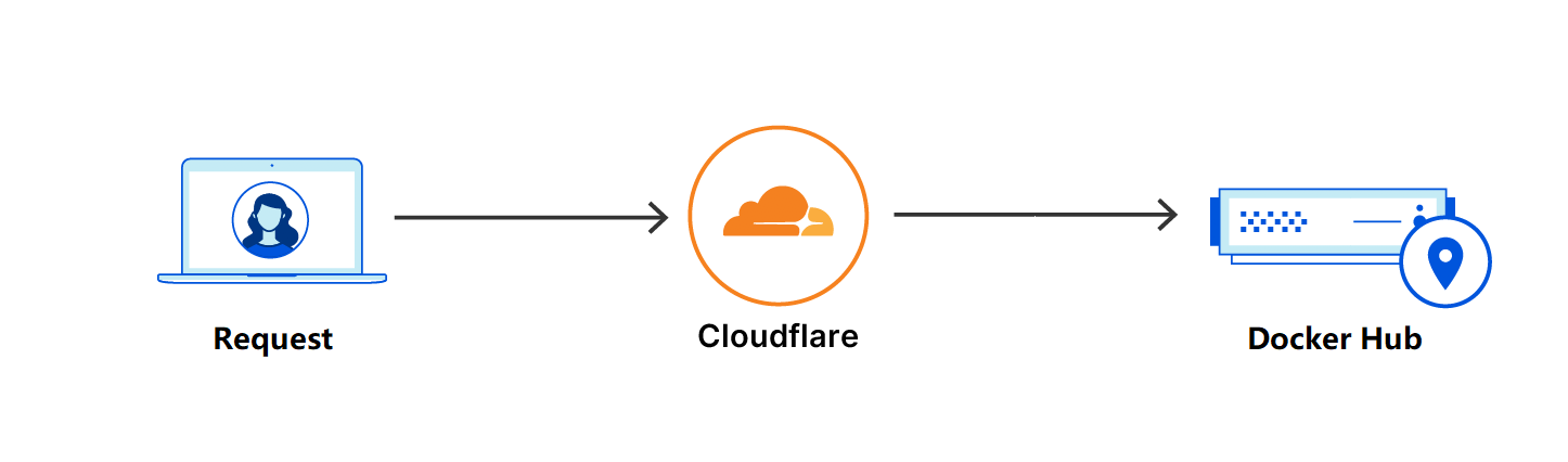 通过 cloudflare 白嫖个人 docker 镜像加速服务