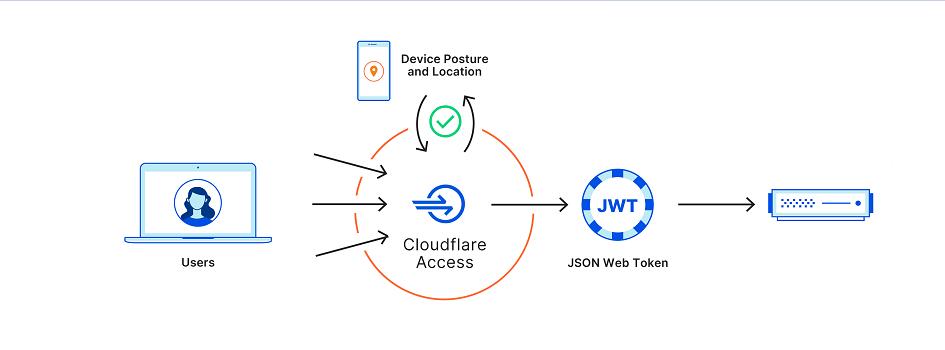 CloudFlare内网穿透教程